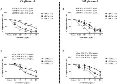 Endophytic Fungus Isolated From Achyrocline satureioides Exhibits Selective Antiglioma Activity—The Role of Sch-642305